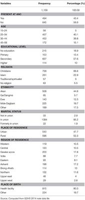 Investigating Male Presence at Antenatal and Choice of Place for Child Delivery in Ghana